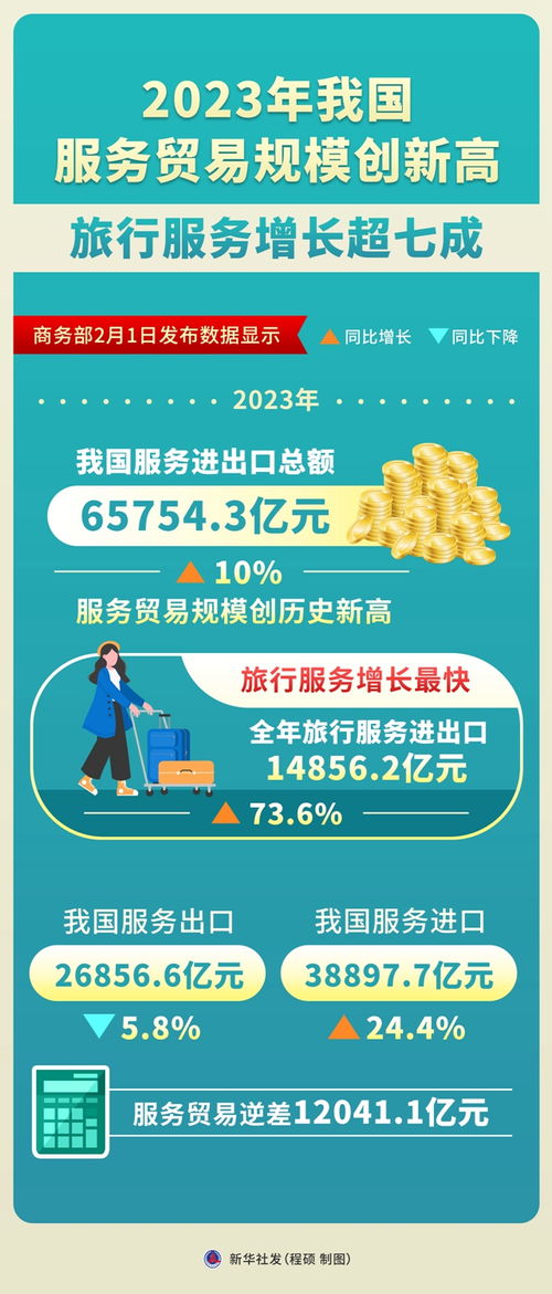 2023年我國服務(wù)貿(mào)易規(guī)模創(chuàng)新高 旅行服務(wù)增長超七成，票務(wù)代理服務(wù)表現(xiàn)亮眼