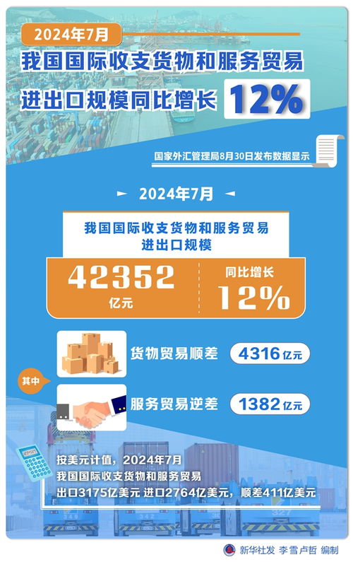 2024年7月我國國際收支貨物和服務貿易進出口規模同比增長12%，票務代理服務發展勢頭強勁