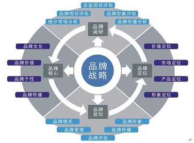 品牌策劃與企業(yè)形象策劃 構(gòu)建企業(yè)核心競爭力的雙翼